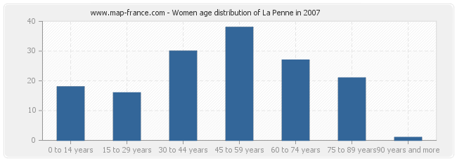 Women age distribution of La Penne in 2007